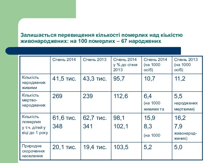 Залишається перевищення кількості померлих над кіькістю живонароджених: на 100 померлих – 67 народжених