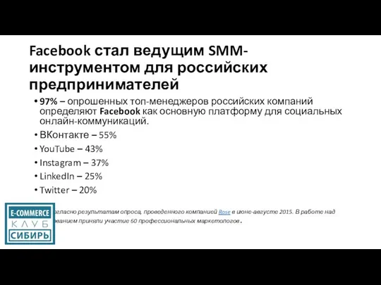 Facebook стал ведущим SMM-инструментом для российских предпринимателей 97% – опрошенных