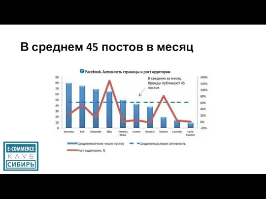 В среднем 45 постов в месяц