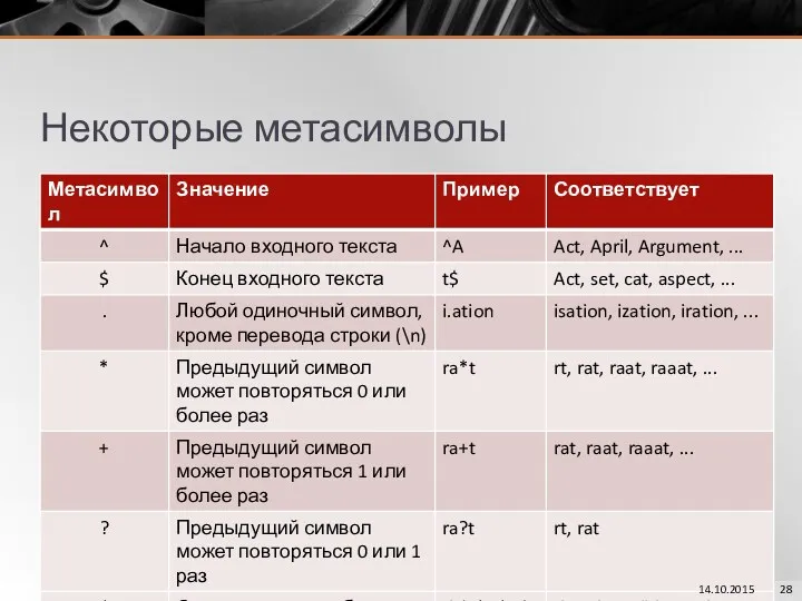 Некоторые метасимволы 14.10.2015