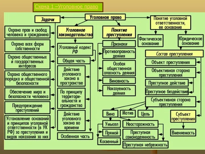 Схема 1 –Уголовное право