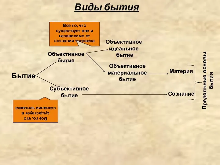Виды бытия Объективное бытие Бытие Объективное идеальное бытие Субъективное бытие