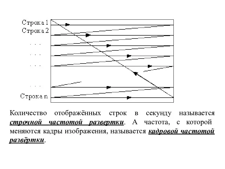 Количество отображённых строк в секунду называется строчной частотой развертки. А