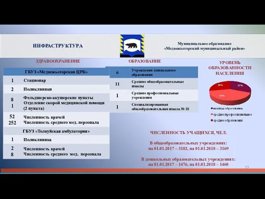 ЗДРАВООХРАНЕНИЕ ОБРАЗОВАНИЕ УРОВЕНЬ ОБРАЗОВАННОСТИ НАСЕЛЕНИЯ ЧИСЛЕННОСТЬ УЧАЩИХСЯ, ЧЕЛ. В общеобразовательных