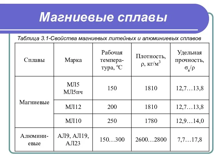 Магниевые сплавы Таблица 3.1-Свойства магниевых литейных и алюминиевых сплавов
