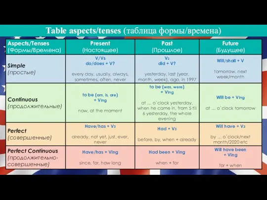 Table aspects/tenses (таблица формы/времена)