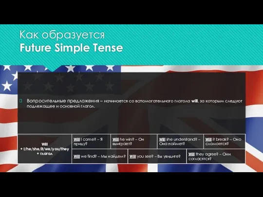 Как образуется Future Simple Tense Вопросительные предложения – начинается со