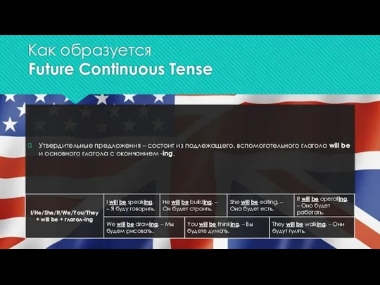 Как образуется Future Сontinuous Tense Утвердительные предложения – состоит из