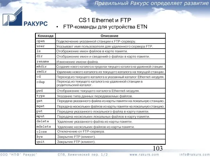 FTP-команды для устройства ETN CS1 Ethernet и FTP