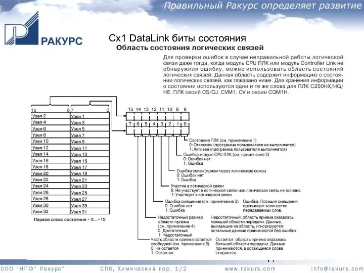 Cx1 DataLink биты состояния