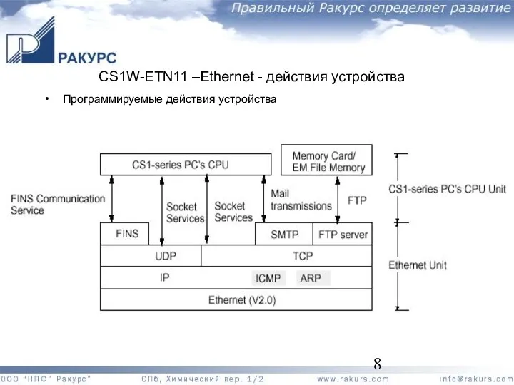 CS1W-ETN11 –Ethernet - действия устройства Программируемые действия устройства