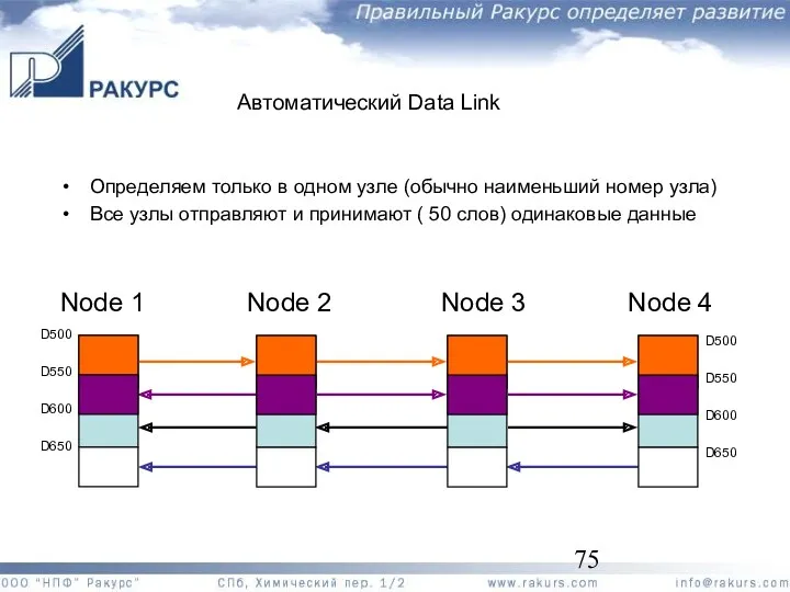 Автоматический Data Link Node 1 Node 2 Node 3 Node