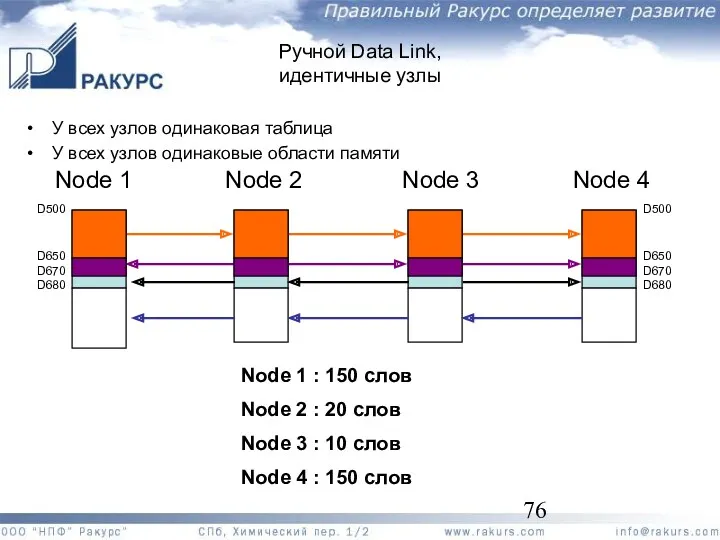 Ручной Data Link, идентичные узлы Node 1 Node 2 Node