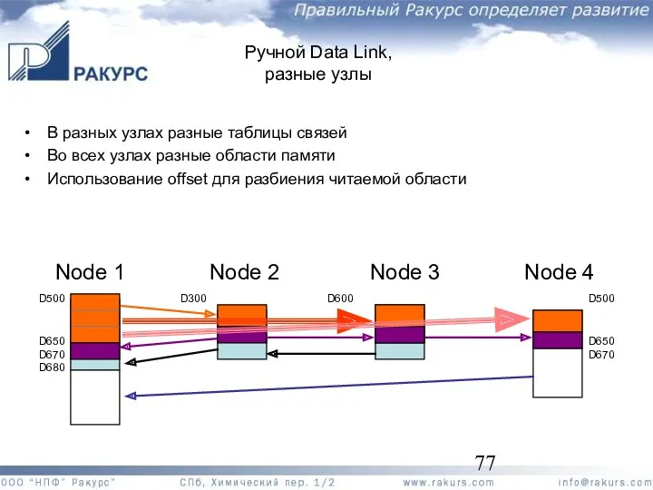 Ручной Data Link, разные узлы Node 1 Node 2 Node