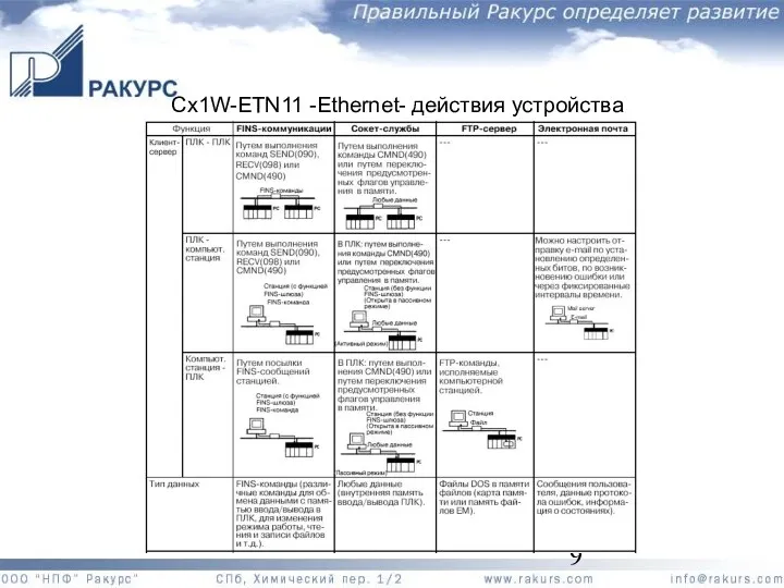 Cx1W-ETN11 -Ethernet- действия устройства