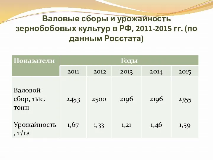 Валовые сборы и урожайность зернобобовых культур в РФ, 2011-2015 гг. (по данным Росстата)