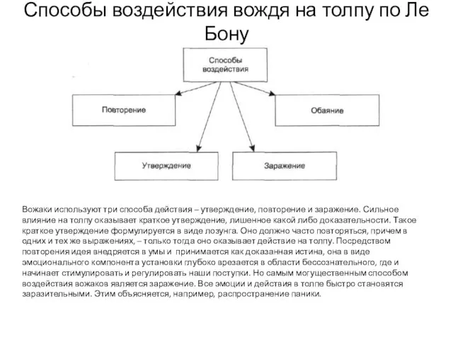 Способы воздействия вождя на толпу по Ле Бону Вожаки используют