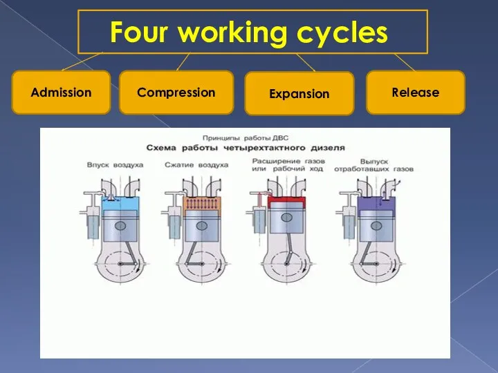 Four working cycles Admission Compression Expansion Release
