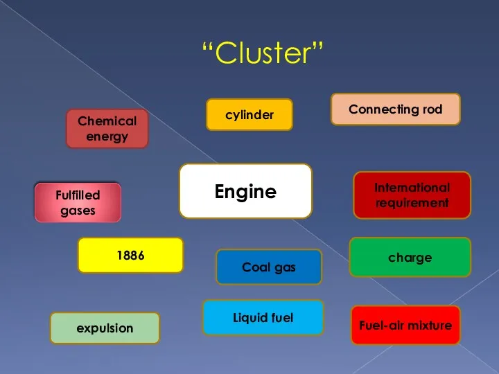 “Cluster” cylinder Engine Chemical energy Fulfilled gases expulsion 1886 Liquid fuel Fuel-air mixture