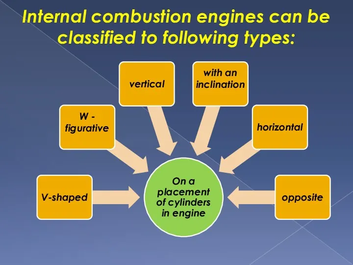 Internаl combustion engines can be classified to following types: