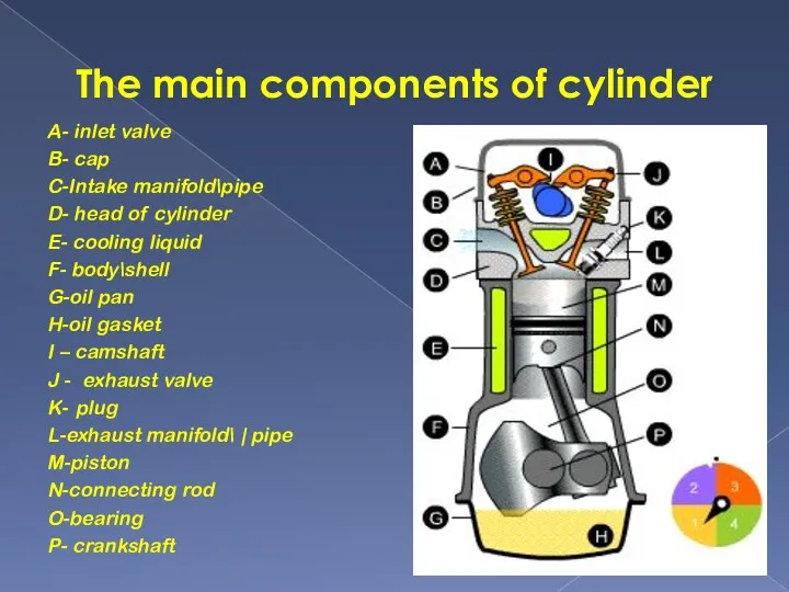 The main components of cylinder A- inlet valve B- cap C-Intake manifold\pipe D-