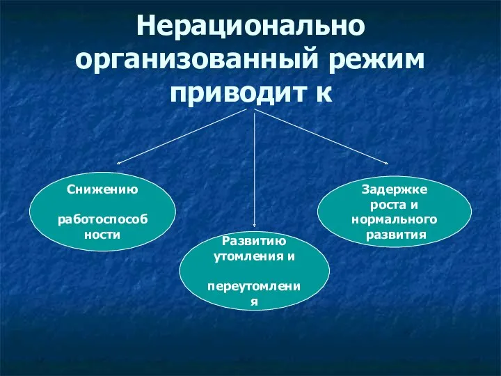 Нерационально организованный режим приводит к Снижению работоспособности Задержке роста и нормального развития Развитию утомления и переутомления