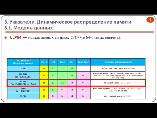 8. Указатели. Динамическое распределение памяти 8.1. Модель данных LLP64 —