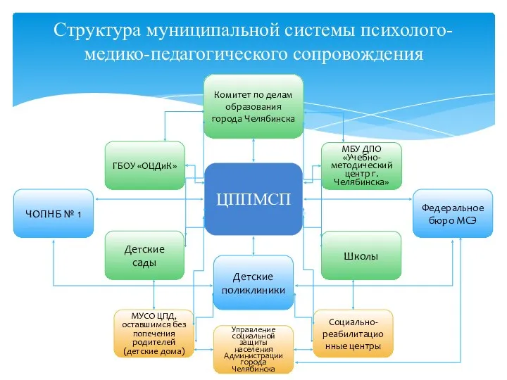 Структура муниципальной системы психолого-медико-педагогического сопровождения МБУ ДПО «Учебно-методический центр г. Челябинска» ЦППМСП Детские