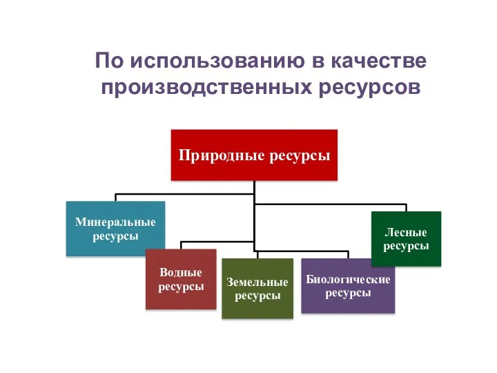 По использованию в качестве производственных ресурсов