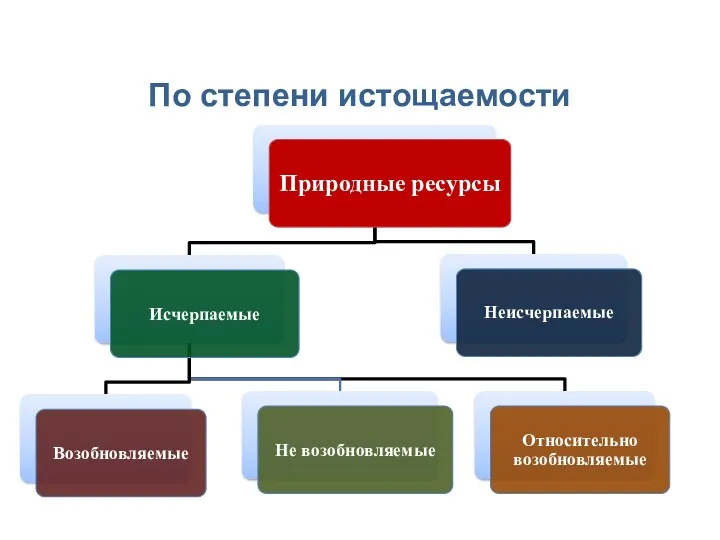 По степени истощаемости