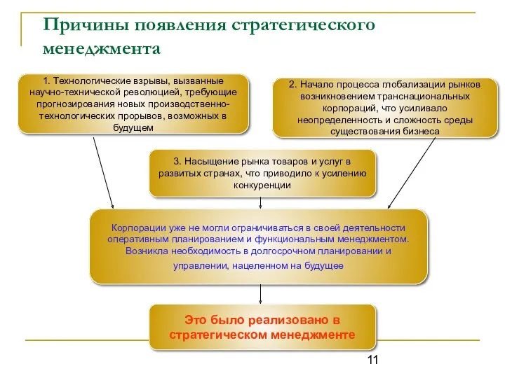 Причины появления стратегического менеджмента 1. Технологические взрывы, вызванные научно-технической революцией,