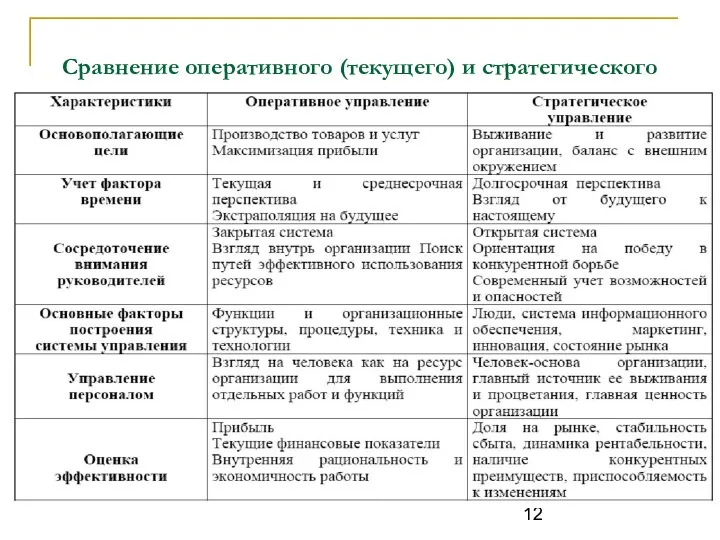 Сравнение оперативного (текущего) и стратегического управления