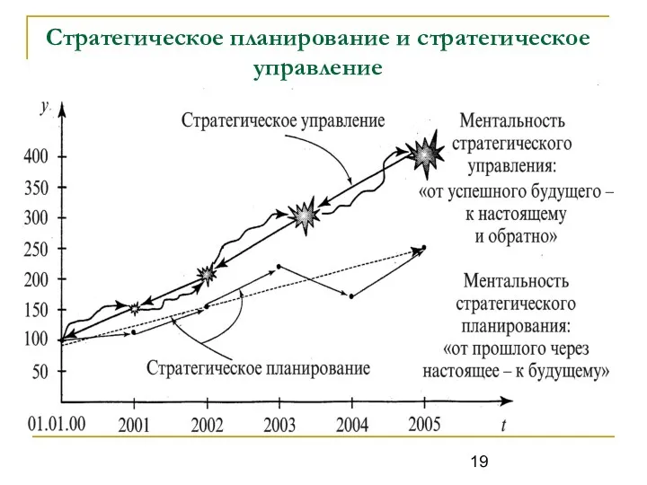 Стратегическое планирование и стратегическое управление