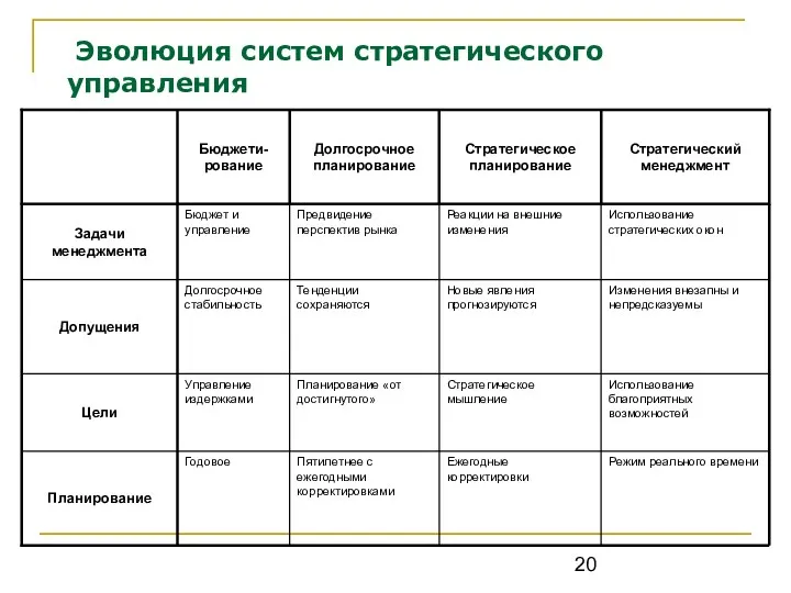 Эволюция систем стратегического управления