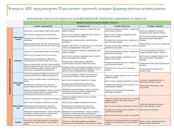 В модели ADL предусмотрено 20 различных стратегий, которые формируются на