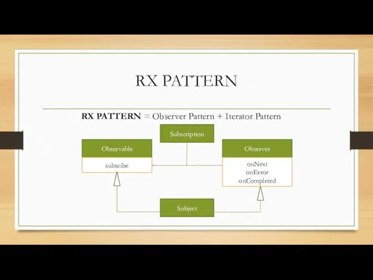 RX PATTERN RX PATTERN = Observer Pattern + Iterator Pattern Observable subscibe Observer