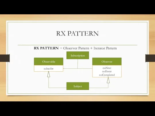 RX PATTERN RX PATTERN = Observer Pattern + Iterator Pattern