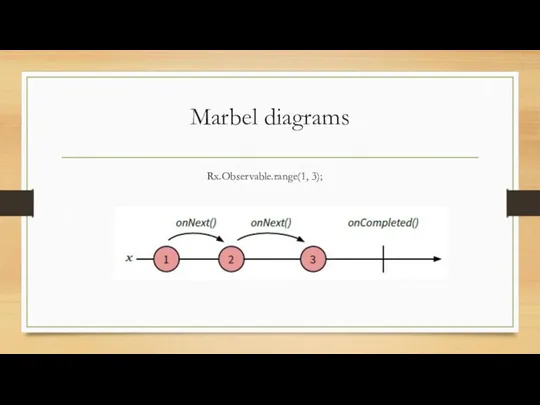 Marbel diagrams Rx.Observable.range(1, 3);