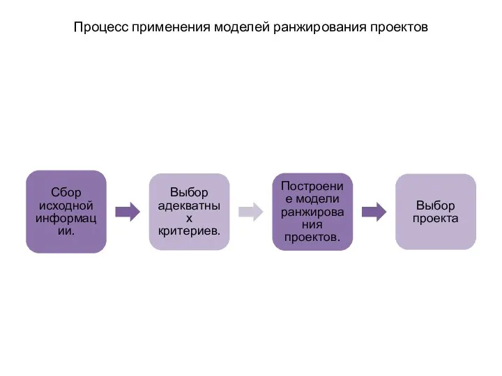 Процесс применения моделей ранжирования проектов Сбор исходной информации. Выбор адекватных