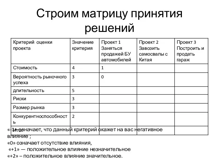 Строим матрицу принятия решений «-1» означает, что данный критерий окажет