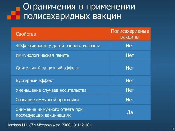 Ограничения в применении полисахаридных вакцин Harrison LH. Clin Microbiol Rev. 2006;19:142-164.