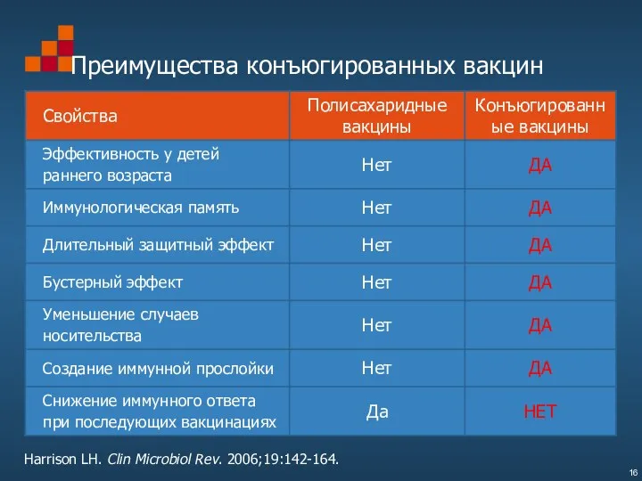 Преимущества конъюгированных вакцин Harrison LH. Clin Microbiol Rev. 2006;19:142-164.