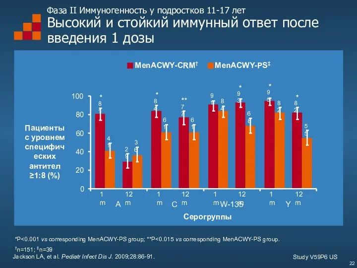 Фаза II Иммуногенность у подростков 11-17 лет Высокий и стойкий