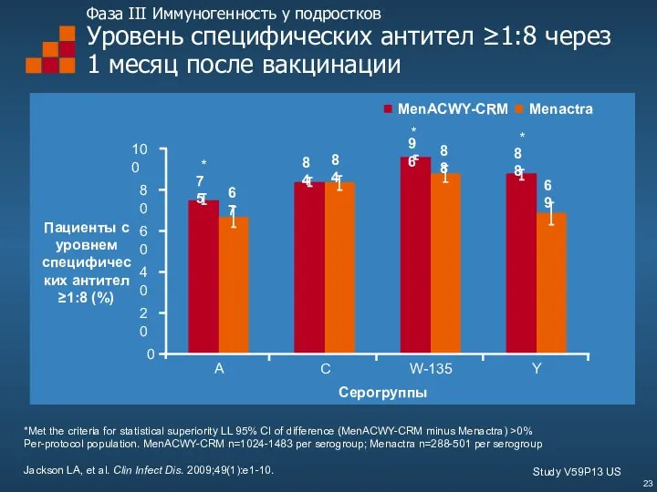 Фаза III Иммуногенность у подростков Уровень специфических антител ≥1:8 через