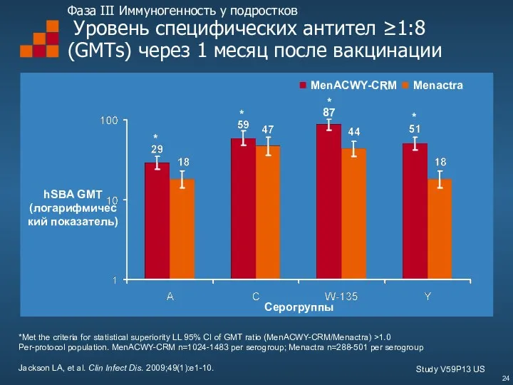 Фаза III Иммуногенность у подростков Уровень специфических антител ≥1:8 (GMTs)