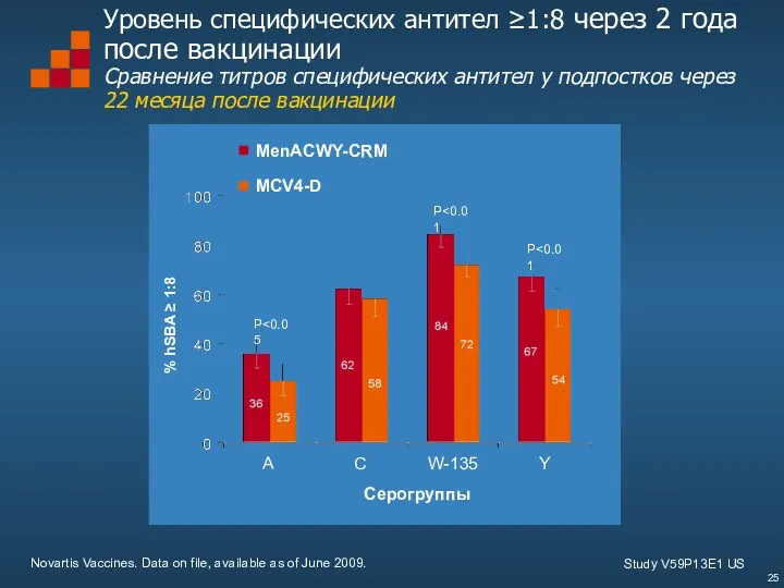 Novartis Vaccines. Data on file, available as of June 2009.