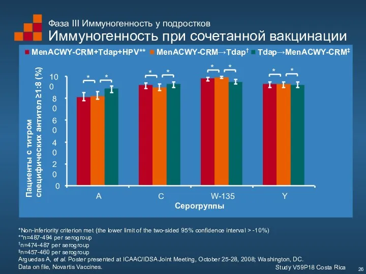 Фаза III Иммуногенность у подростков Иммуногенность при сочетанной вакцинации Study