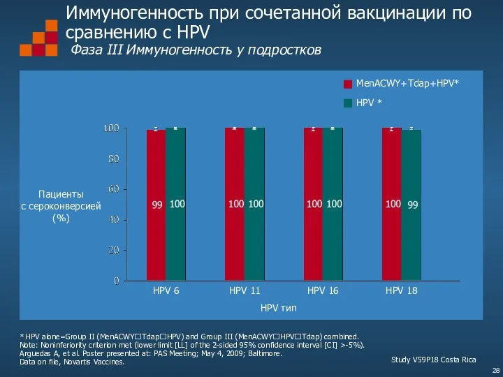 * HPV alone=Group II (MenACWY?Tdap?HPV) and Group III (MenACWY?HPV?Tdap) combined.