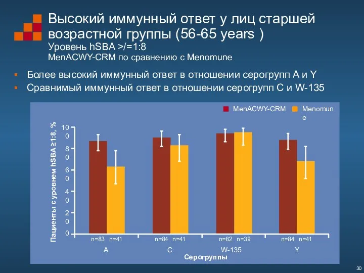 Высокий иммунный ответ у лиц старшей возрастной группы (56-65 years