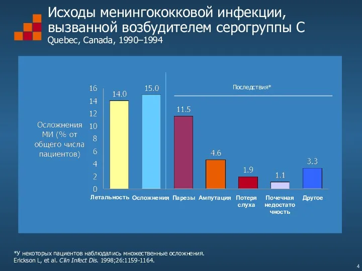 Исходы менингококковой инфекции, вызванной возбудителем серогруппы С Quebec, Canada, 1990–1994